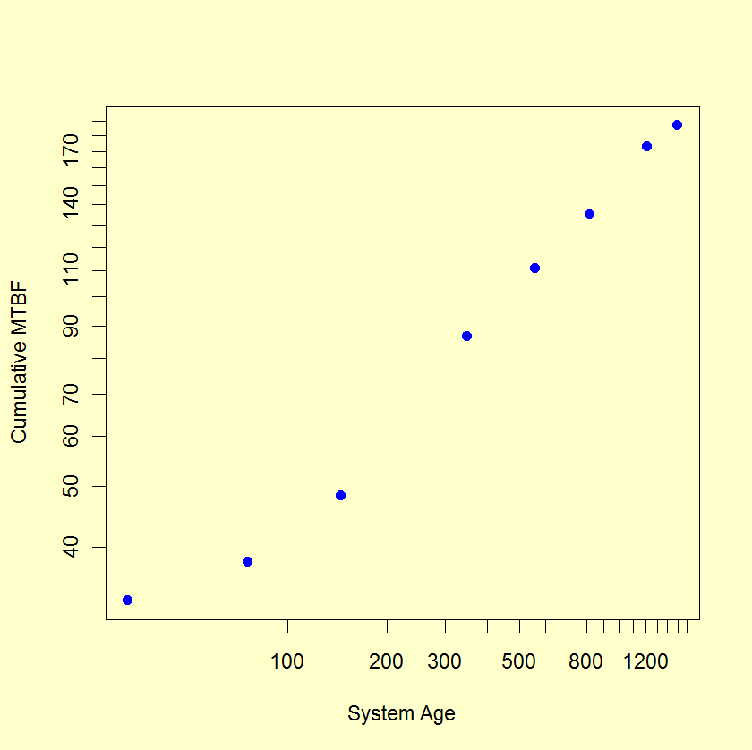 Example 1 Duane plot