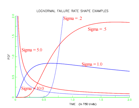 Plot of examples of lognormal failure rate shapes