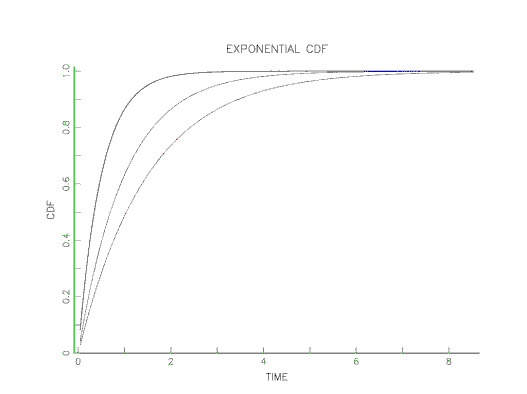 Plots of sample exponential CDF functions