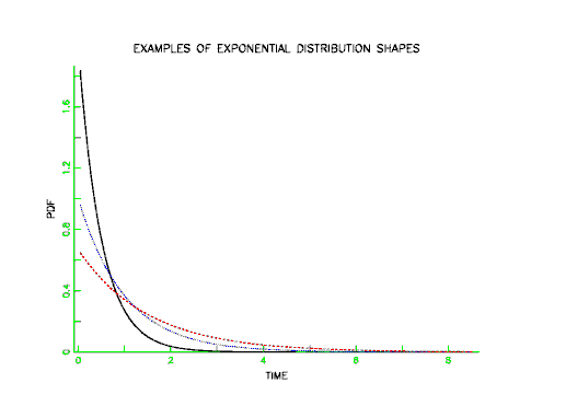 Plots of sample exponential PDF functions