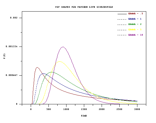 Plot of Fatigue Life PDF's for different values of the shape parameter