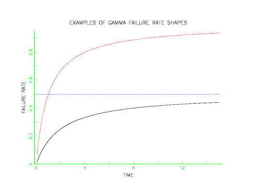 Plot of gamma failure rates with different shape parameters