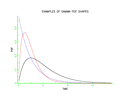 Plot of gamma PDF's with different shape parameters