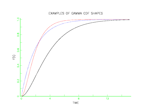 Plot of gamma CDF's with different shape parameters