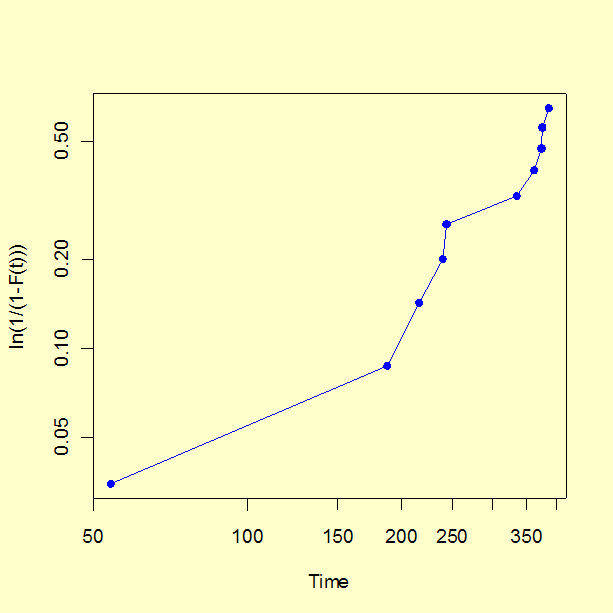Weibull plot of Weibull random numbers