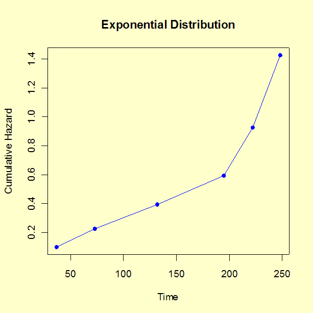 Exponential cumulative hazard plot