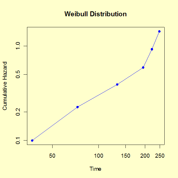 Plot of Weibull cumulative hazard