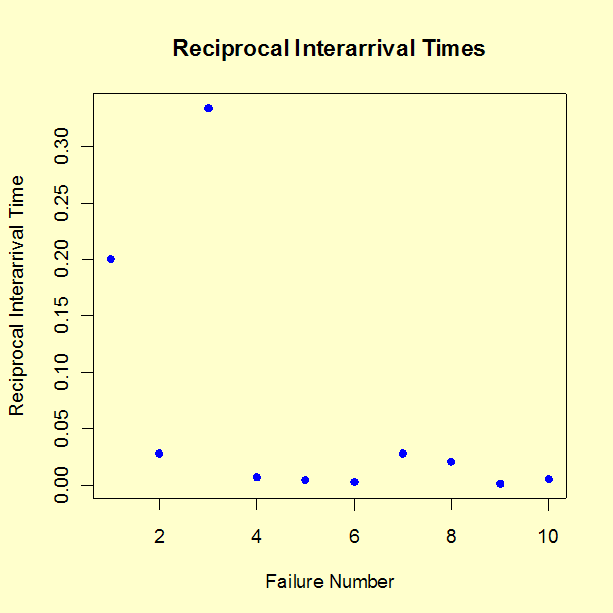 Plot of reciprocal of interarrival times