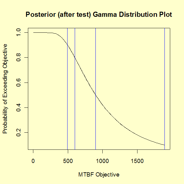 Plot of posterior (after test) gamma distribution