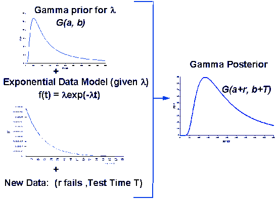Diagram illustrating the steps in Bayesian analysis