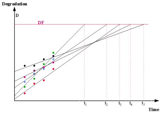Plot of linear degradation trends for5 unitsread out at four time points