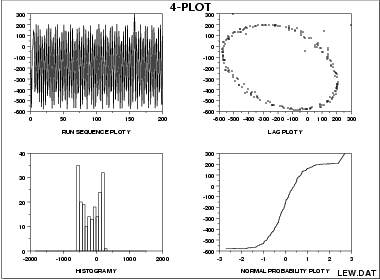 Sample 4-plot for showing violation of randomess assumption