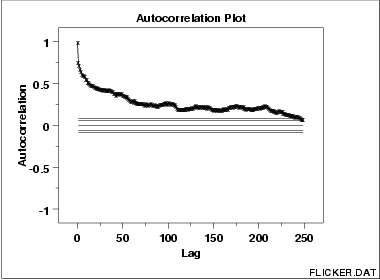 A sample autocorrelation plot