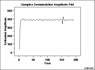 sample complex demodulation amplitude plot
