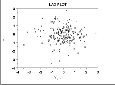 lag plot showing randomness, no autocorrelation, and no outliers