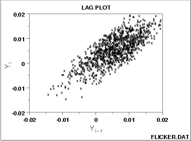 lag plot with no outliers and moderate positive autocorrelation