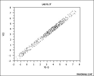 lag plot with no outliers and strong positive autocorrelation