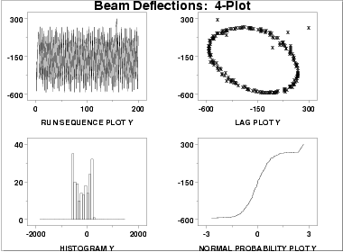 A 4-plot which shows fixed location, fixed variation,
 non-randomness, a non-normal U-shaped distribution, and
 several outliers