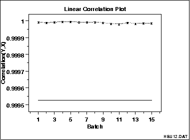 linear correlation plot showing that correlations are high
 for all groups