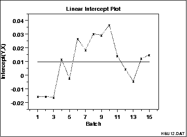 sample linear intercept plot
