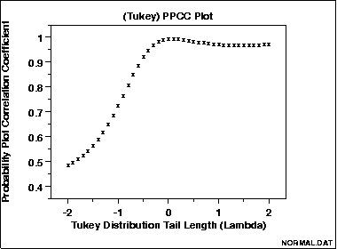 sample PPCC plot of normal random numbers