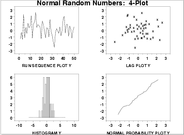 A 4-Plot which shows fixed location, fixed variation, fixed normal
 distribution, and no outliers