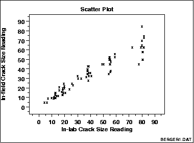 scatter plot revealing a near-linear relationship between variables X and Y