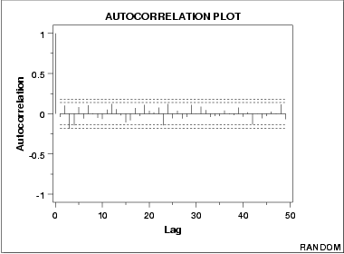 An autocorrelation plot which shows no significant auto
 correlations and randomness
