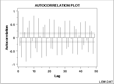 autocorrelation plot for sinusoidal model