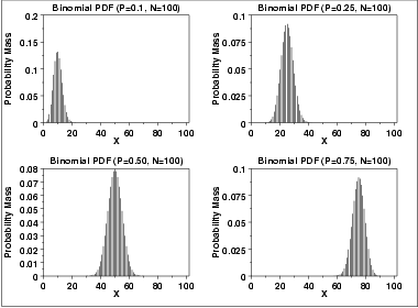 plot of the binomial probability density function