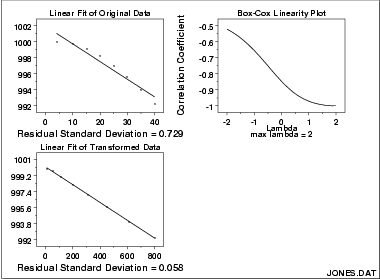 sample Box-Cox linearity plot