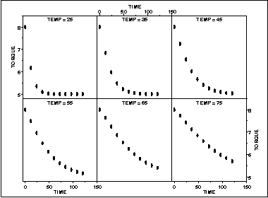 conditioning plot of torque versus time for six values of temperature