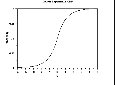 plot of the double exponential cumulative distribution function
