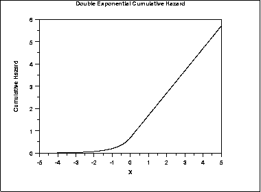plot of the double exponential cumulative hazard function
