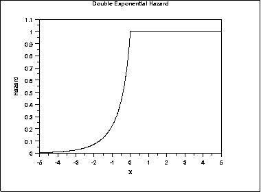 plot of the double exponential hazard function