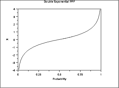 plot of the double exponential percent point function