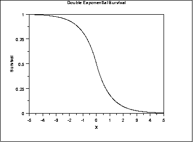 plot of the double exponential survival function