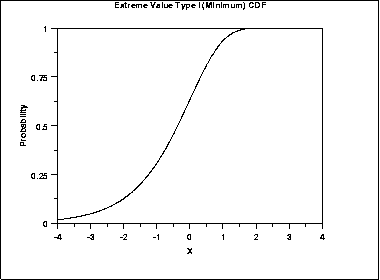 plot of the Gumbel cumulative distribution function for
 the minimum case