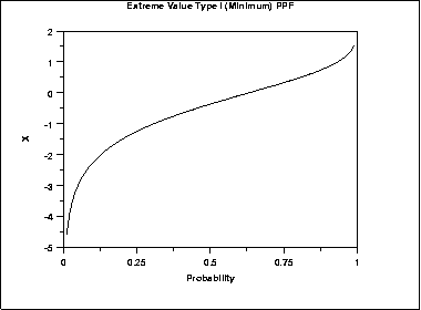 plot of the Gumbel percent point function for the minimum
 case