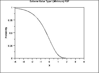 plot of the Gumbel survival function for the minimum case