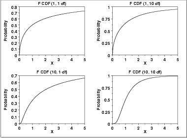 plot of the F cumulative distribution function with the same
 values of nu1 and nu2 as the pdf plots above