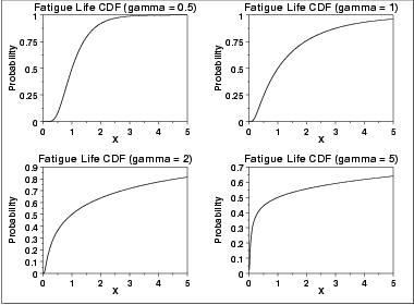 plots of the Birnbaum-Saunders cumulative distribution function for 4 values
 of gamma