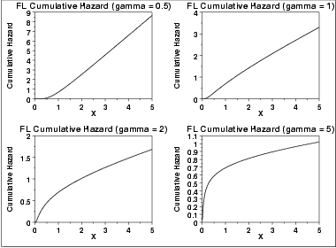 plot of the Birnbaum-Saunders cumulative hazard function