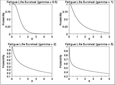 plot of the Birnbaum-Saunders survival function