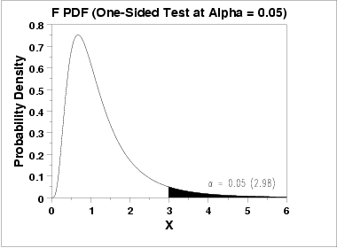 And so on hose Mountain 1.3.6.7.3. Upper Critical Values of the F Distribution