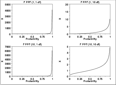plot of the F percent point function with the same values
 of nu1 and nu2 as the pdf plots above