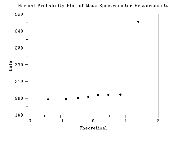 Normal Probability Plot of Data