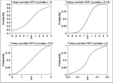 plot of the Tukey-Lambda cumulative distribution function