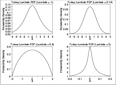 plot of the Tukey-Lambda probability density function