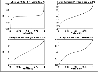 plot of the Tukey-Lambda percent point function